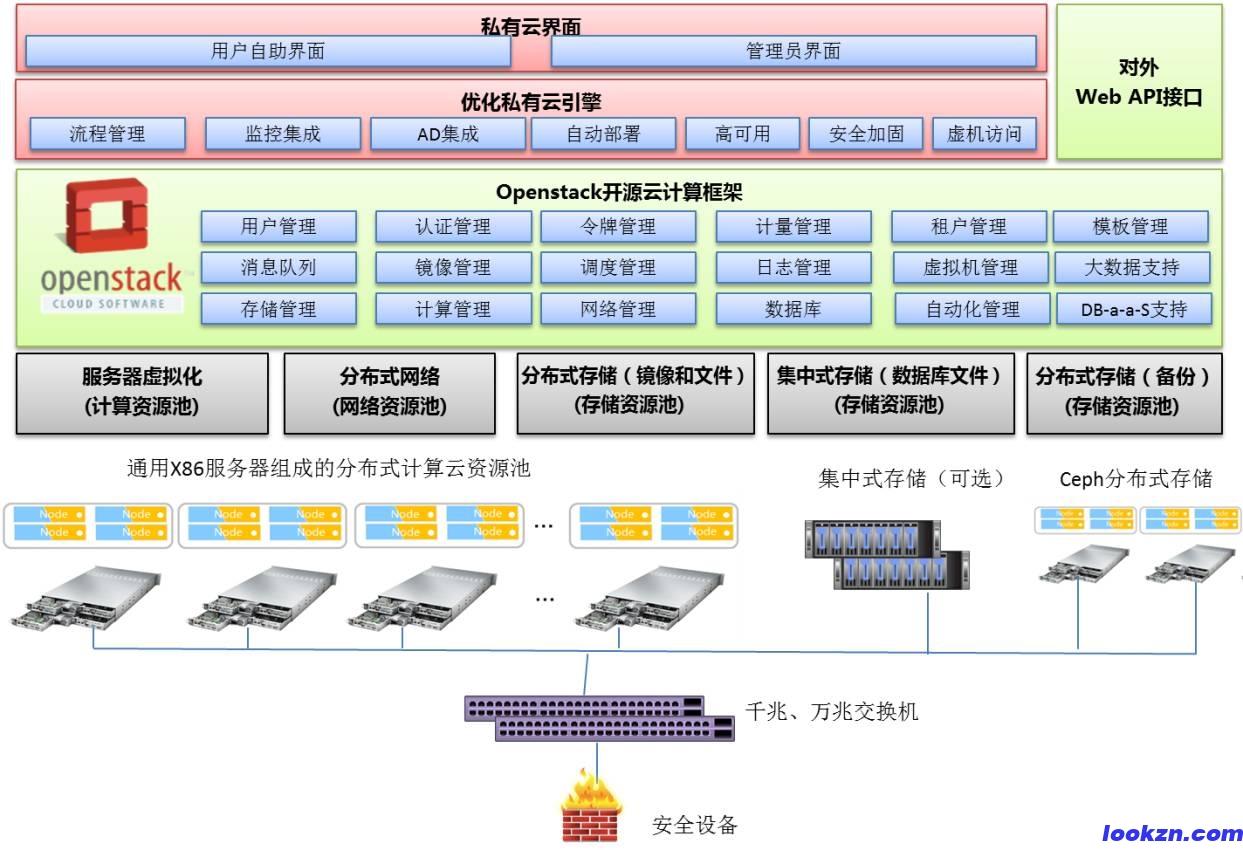 私有云openstack技术
