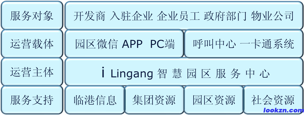 承接某智慧园区系统开发